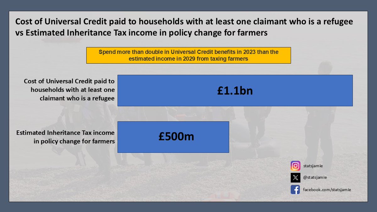 statsjamie's tweet photo. 🚨 | New data: £1.1bn spent on Universal Credit to households with at least one refugee claimant — more than double what Labour’s farming tax would raise.

❓Instead of attacking British farmers and our food supply, why not tackle the small boat crisis?

Starmer won’t do that 🤷‍♂️ https://t.co/lQGcYXoF6n