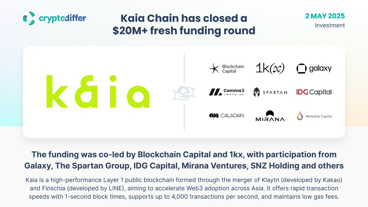 ❗️@KaiaChain $KAIA has closed a $20M+ fresh funding round The funding was  co-led by Blockchain Capital and 1kx, with participation from Galaxy,  Spartan, IDG Capital, Mirana, SNZ Holding and others. 👉  https://t.co/a3DQ7eMVht