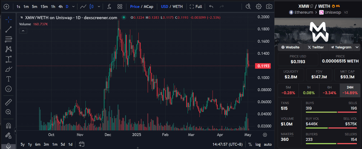 Huge $XMW Alpha 💎

Seems like I'm an $XMW KOL now 🫡
Let's discuss the latest Alpha.

None of this has been officially posted yet.
That means only the real $XMW followers and those who watched the TOKEN2049 conference know about it.

But it should be announced soon by