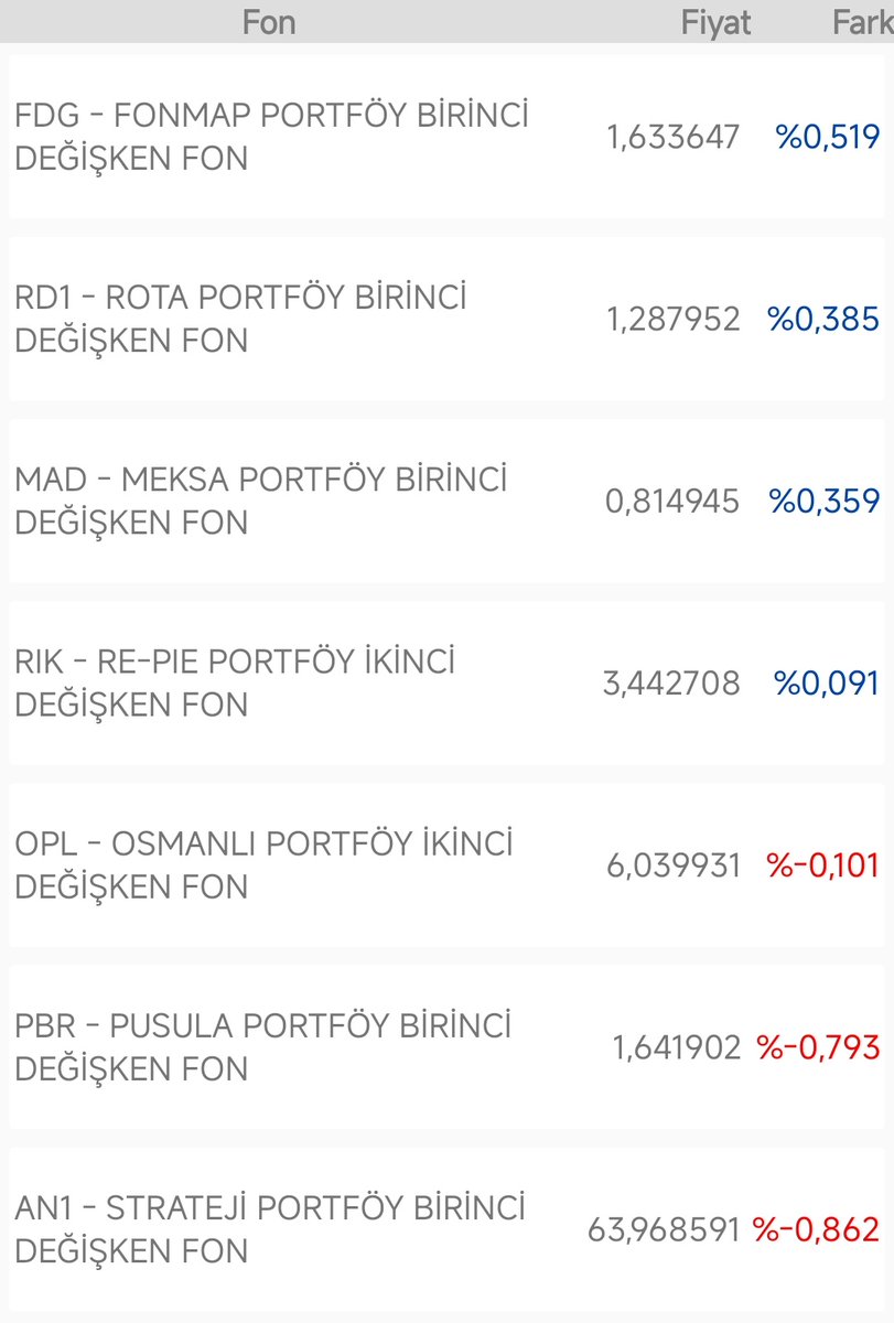 Ekonomist2024's tweet image. takip listemdeki fonların günlük getirileri.

#ıpb fiyatı henüz açıklanmadı.

#nsh fiyatı açıklandıktan sonra düzeltildi. getirisi %0,468 oldu.