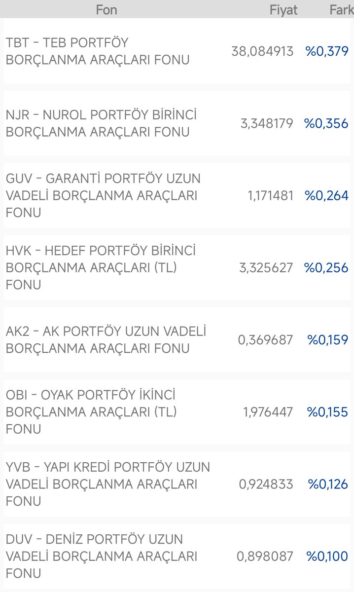 Ekonomist2024's tweet image. takip listemdeki fonların günlük getirileri.

#ıpb fiyatı henüz açıklanmadı.

#nsh fiyatı açıklandıktan sonra düzeltildi. getirisi %0,468 oldu.