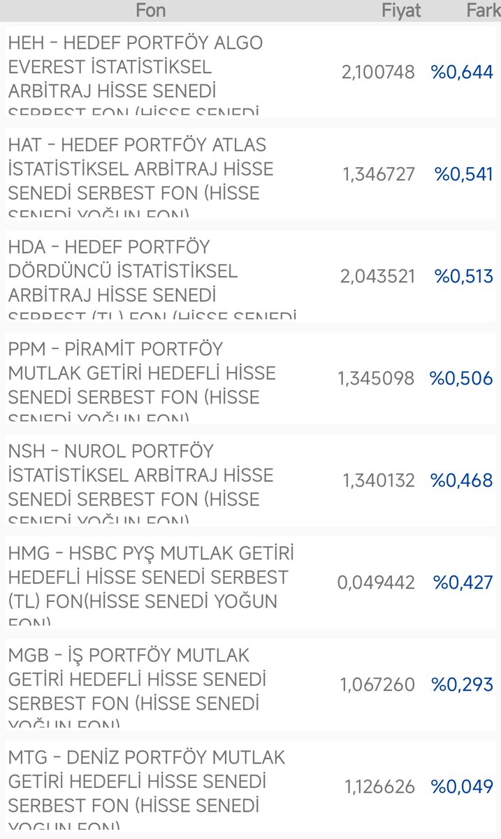 Ekonomist2024's tweet image. takip listemdeki fonların günlük getirileri.

#ıpb fiyatı henüz açıklanmadı.

#nsh fiyatı açıklandıktan sonra düzeltildi. getirisi %0,468 oldu.