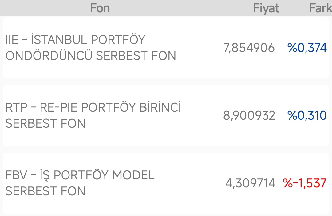 Ekonomist2024's tweet image. takip listemdeki fonların günlük getirileri.

#ıpb fiyatı henüz açıklanmadı.

#nsh fiyatı açıklandıktan sonra düzeltildi. getirisi %0,468 oldu.