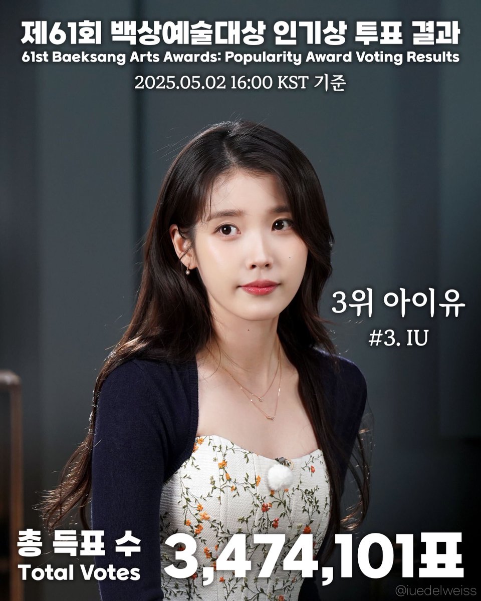 ์์ด์ ์๋ธ๋ฐ์ด์ค (@iuedelweiss) on Twitter photo ๋ฐฑ์์์ ๋์ ์ธ๊ธฐ์ ํฌํ ๊ฒฐ๊ณผ
Baeksang Arts Awards Voting Result
2025.05.02 16:00 KST ๊ธฐ์ค:
3์ ์์ด์ (3,474,101ํ)
#3. IU (3,474,101 votes)
ํฌํ์ ์ฐธ์ฌํ ๋ชจ๋ ์ ์ ๋ ๋ถ๋ค ์ ๋ง ์๊ณ ๋ง์ผ์
จ์ต๋๋ค. ์์ผ๋ก ์์ ๋ค๋ฅธ ํฌํ๋ค๋ ํจ๊ป ์ ํด๋ด
์๋ค.
#์์ด์ #IU #๋ฐฑ์์์ ๋์
#Baeksang ๋ฐฑ์์์ ๋์ ์ธ๊ธฐ์ ํฌํ ๊ฒฐ๊ณผ
Baeksang Arts Awards Voting Result
2025.05.02 16:00 KST ๊ธฐ์ค:
3์ ์์ด์ (3,474,101ํ)
#3. IU (3,474,101 votes)
ํฌํ์ ์ฐธ์ฌํ ๋ชจ๋ ์ ์ ๋ ๋ถ๋ค ์ ๋ง ์๊ณ ๋ง์ผ์
จ์ต๋๋ค. ์์ผ๋ก ์์ ๋ค๋ฅธ ํฌํ๋ค๋ ํจ๊ป ์ ํด๋ด
์๋ค.
#์์ด์ #IU #๋ฐฑ์์์ ๋์
#Baeksang