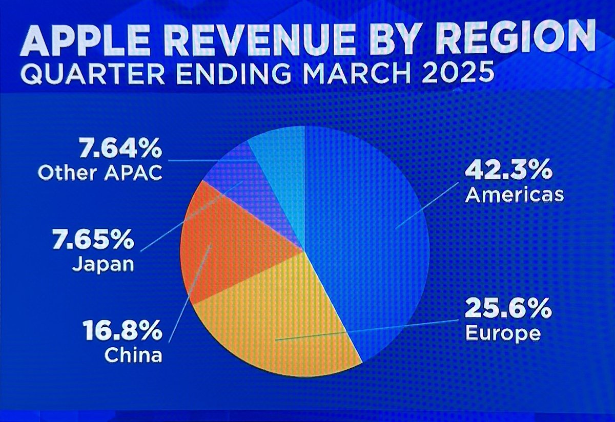 Sarbjeet Johal (@sarbjeetjohal) on Twitter photo .<a href="/Apple/">Apple</a>’s revenue by region for quarter ending March 2025. More than 50% of the iPhone which are sold in US are made in India now, said <a href="/tim_cook/">Tim Cook</a> earlier today.
#earnings <a href="/dvellante/">Dave Vellante</a> <a href="/bobodtech/">Bob O'Donnell</a> .<a href="/Apple/">Apple</a>’s revenue by region for quarter ending March 2025. More than 50% of the iPhone which are sold in US are made in India now, said <a href="/tim_cook/">Tim Cook</a> earlier today.
#earnings <a href="/dvellante/">Dave Vellante</a> <a href="/bobodtech/">Bob O'Donnell</a>