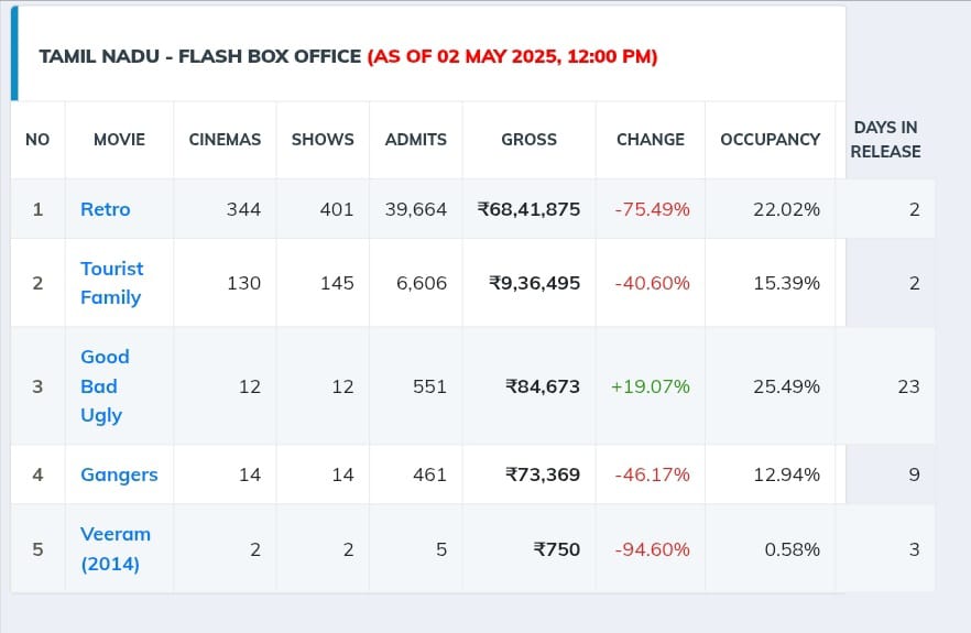 veeram 750 rupees 😂😂😭😭😭
1st jilla kitta Joothadi
ipo Gangers kita Joothadi 😂😭
