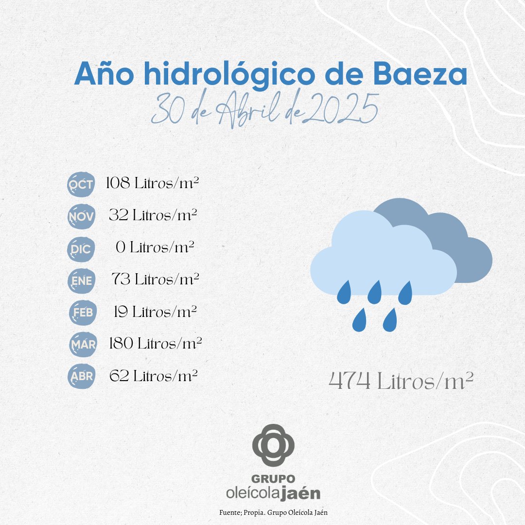 🌧️ 𝗕𝗔𝗟𝗔𝗡𝗖𝗘 𝗛𝗜𝗗𝗥𝗢𝗟Ó𝗚𝗜𝗖𝗢 | Abril deja 62 𝗹𝗶𝘁𝗿𝗼𝘀/𝗺² 𝗲𝗻 𝗕𝗮𝗲𝘇𝗮

💧 Acumulado anual: Con los 62 litros de abril, el total del año hidrológico en Baeza asciende ya a 474 litros/m².
