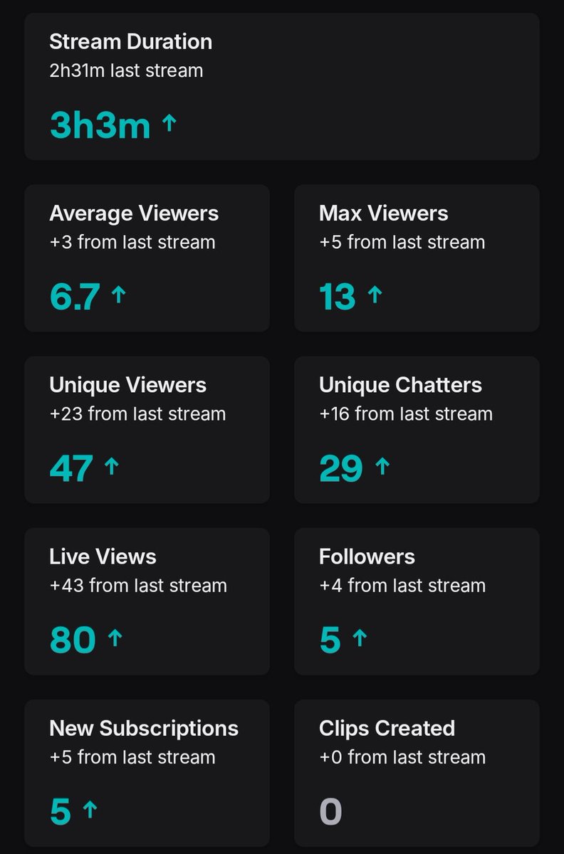 magictayy's tweet photo. My twitch summary yesterday on my birthday @LswCommunity what great community that is one big family #twitch #twitchstream #twitchstreaming #twitch #streamsummary https://t.co/kHMluvySnp