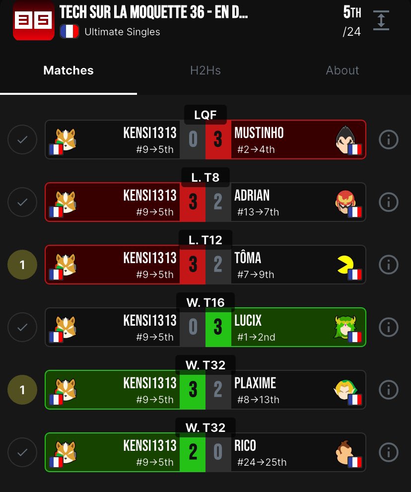 5/25 à la weekly. Content de comment je joue surtout sur la fin du bracket mais Kazuya c’est vraiment trop dur. 
Win contre plaxime, Toma, et adrian 
Loose contre lucix et musti