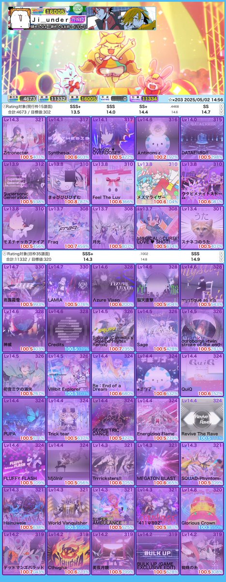 jike3672's tweet image. maimaiを本格的に始めて2年以上、ついにRating16000を達成しました！！！！！！
最後は難しい曲にしようと思って、LAMIAを頑張りました！！！！！
めちゃくちゃ難しかったしここまでの道のりは長かったけど、maimaiをやる上での一つの大きな目標を達成できて本当に嬉しいです！！！