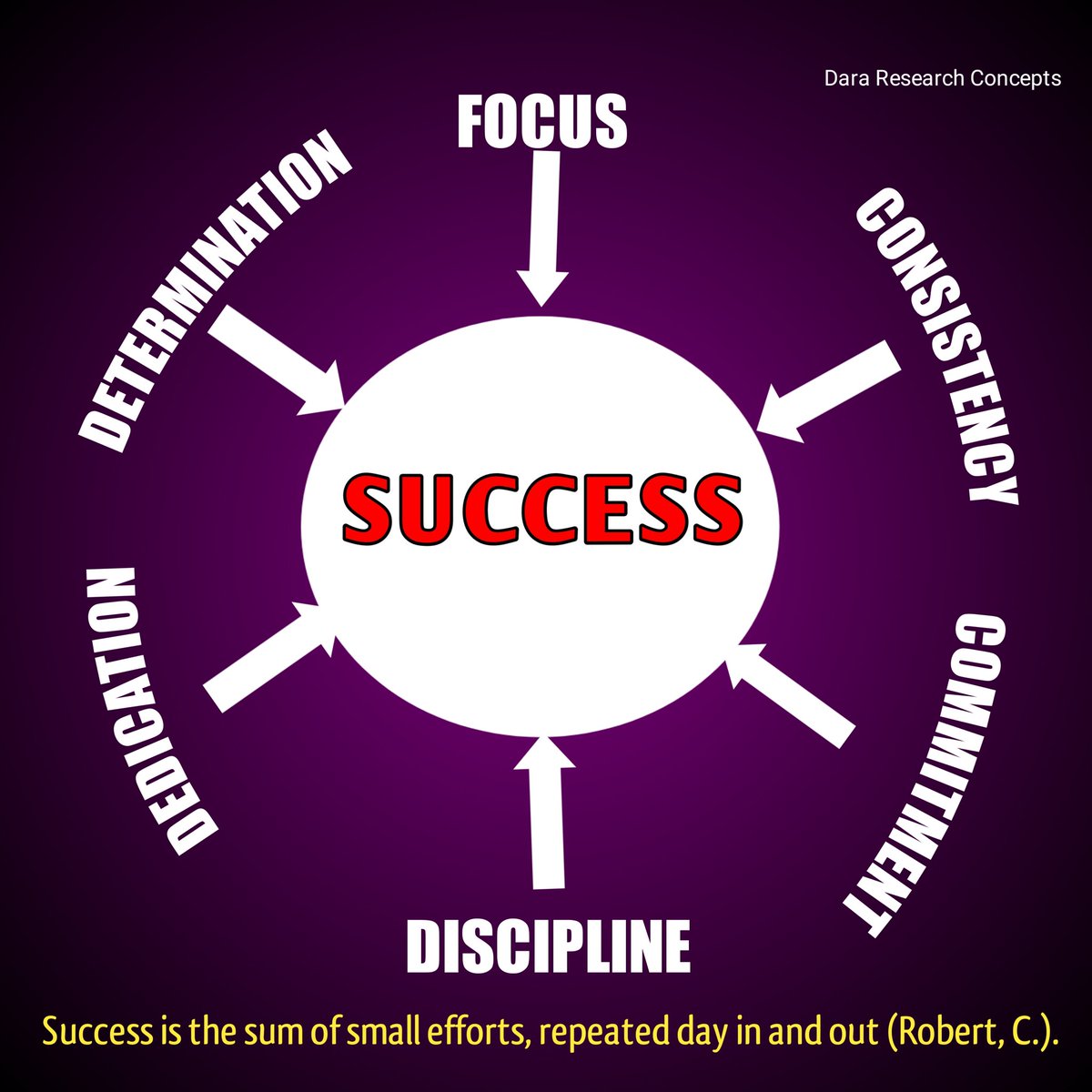 Success is not meant for the distracted but the focused, dedicated,diligent, determined &amp;committed. The reward of these attributes cannot be overemphasized. Many individual desire  success at what they do but lack these virtues. To them success can only be a daydream&amp; not reality