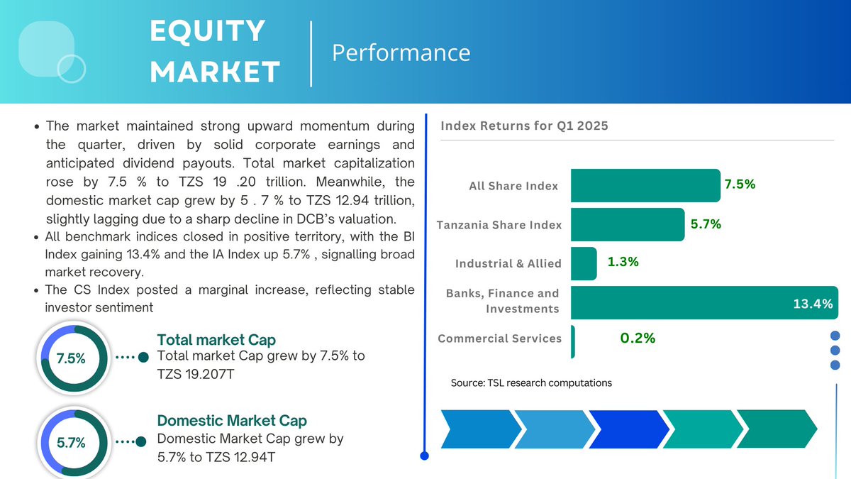 TSL_broker's tweet photo. Repoti Juu ya mwenendo wa soko la hisa (DSE), kwa robo ya kwanza ya mwaka 2025.

Soma repoti nzima: https://t.co/kJmyIjGdKf https://t.co/AS2zPEftlM
