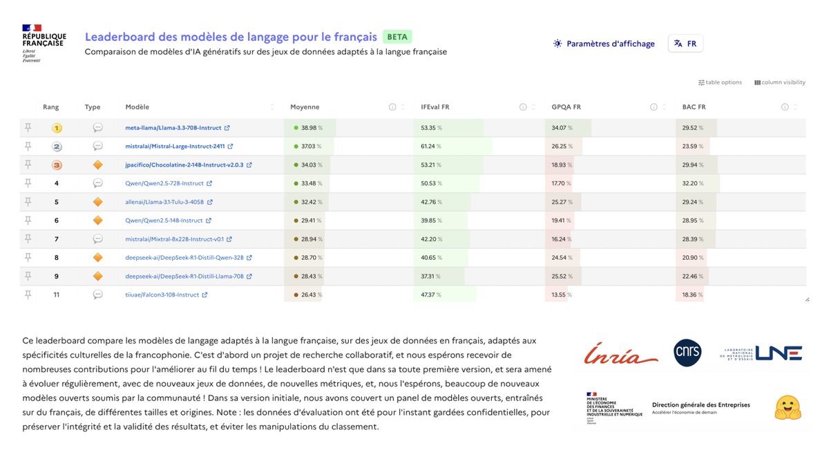 💬 #IA générative / #LLM

✅ Fruit de la collaboration entre l’État et plusieurs partenaires, le Leaderboard des modèles de langage pour le français compare les modèles adaptés à la langue française, sur des jeux de données en français

👉 …nation-ia-llm-leaderboard-fr.hf.space/#/