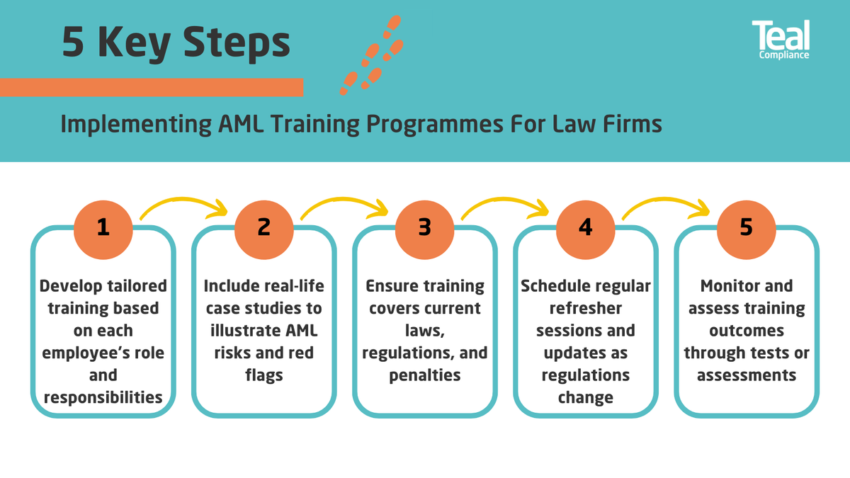 5 Key Steps to Implementing AML Training Programmes for Law Firms
🎓 AML training is crucial for keeping staff informed of compliance requirements. How comprehensive is your firm’s training program?

Want to find out how we can help? loom.ly/eoHPNYk
#AMLCompliance