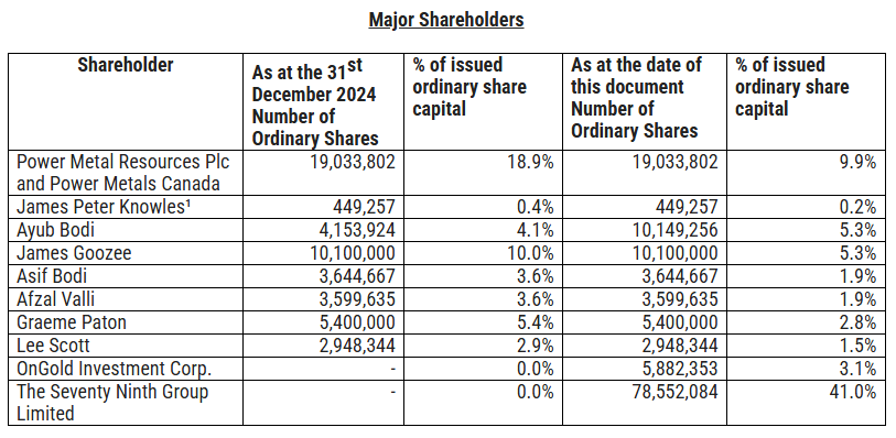 Oilplayer2009's tweet photo. #FCM (.90p) looks cheap - fall overdone - currently valued at only £1.7m @FirstClassMetal - tight free float !

 Recent news re 79th Group clears the air &amp; allows #FCM to move forward with new investor partnerships.

#FCM is NOT distressed with £540k raised in February https://t.co/jIg5GteZHw