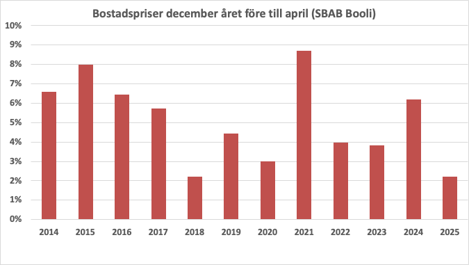 Ovanligt svag start på bostadsåret 2025. Priserna stiger normalt alltid under årets första månader, men 2025 är uppgången sedan december i fjol den lägsta sedan 2018, enligt SBAB Booli. 2,2% jämfört med genomsnittet på 5,1% sedan 2014. <a href="/RobertBoije/">Robert Boije</a>