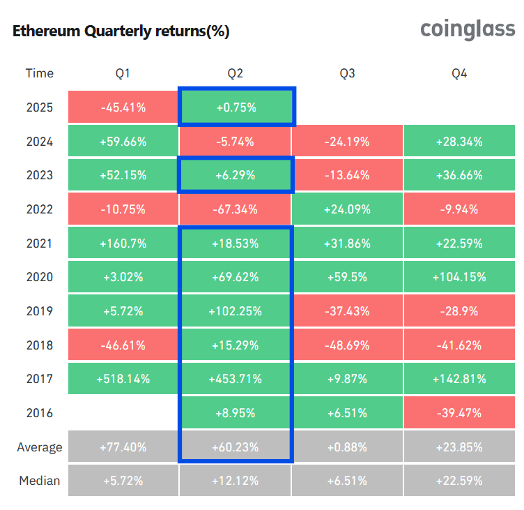 carlmoon's tweet photo. Historically, Q2 tends to be bullish for #Ethereum, and I’m feeling bullish on ETH too. https://t.co/ok73SLlu3H