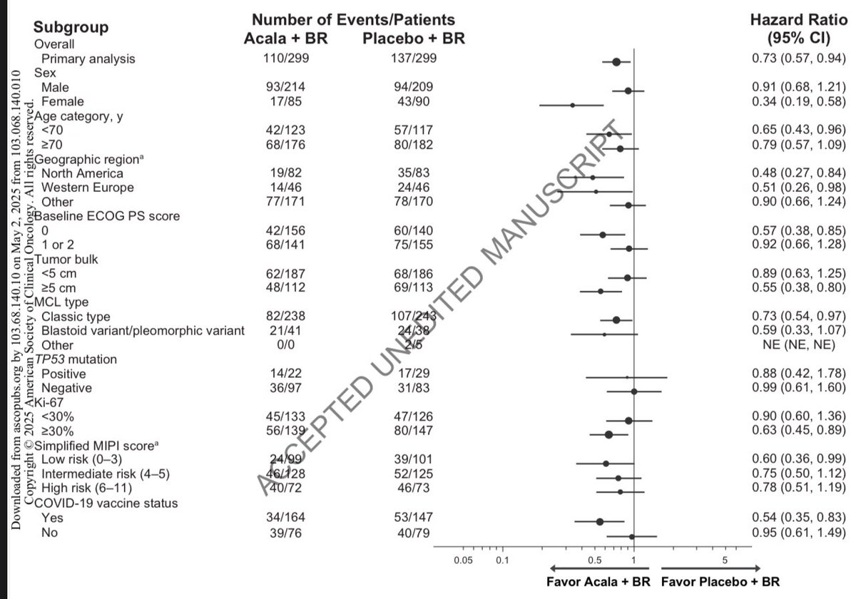 Goutham Sunny (@medoncodoc) on Twitter photo ECHO trial out! Addition of Acalabrutinib to RB in untreated MCL lead to PFS benefit with similar toxicity. No OS benefit
<a href="/nihardesai89/">𝗡𝗶𝗵𝗮𝗿 𝗗𝗲𝘀𝗮𝗶 MD, DM</a> <a href="/mithunap11/">Mithun Abraham Prakash</a> <a href="/vishvdeepkhush/">Vishvdeep Khushoo</a> <a href="/akhilrk1989/">akhilrk1989</a> <a href="/tuttsakhil/">Dr Akhil Santhosh</a>
doi.org/10.1200/JCO-25… ECHO trial out! Addition of Acalabrutinib to RB in untreated MCL lead to PFS benefit with similar toxicity. No OS benefit
<a href="/nihardesai89/">𝗡𝗶𝗵𝗮𝗿 𝗗𝗲𝘀𝗮𝗶 MD, DM</a> <a href="/mithunap11/">Mithun Abraham Prakash</a> <a href="/vishvdeepkhush/">Vishvdeep Khushoo</a> <a href="/akhilrk1989/">akhilrk1989</a> <a href="/tuttsakhil/">Dr Akhil Santhosh</a>
doi.org/10.1200/JCO-25…
