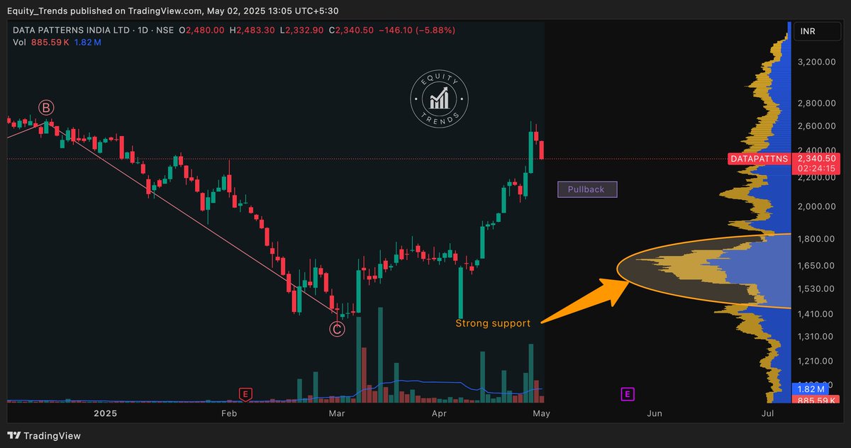 EquityTrends's tweet photo. #datapatterns Drew the pullback zone on April 29th and it started moving towards it the next day like a magnet pulls a metal.

#DPIL https://t.co/kqLOHnMtp6