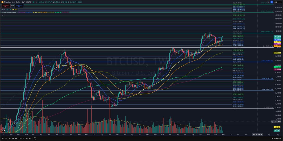 CryptoXeveryone's tweet photo. #Bitcoin Weekly chart with Fibonacci Levels for support and resistance. https://t.co/kkoaAKKhdz