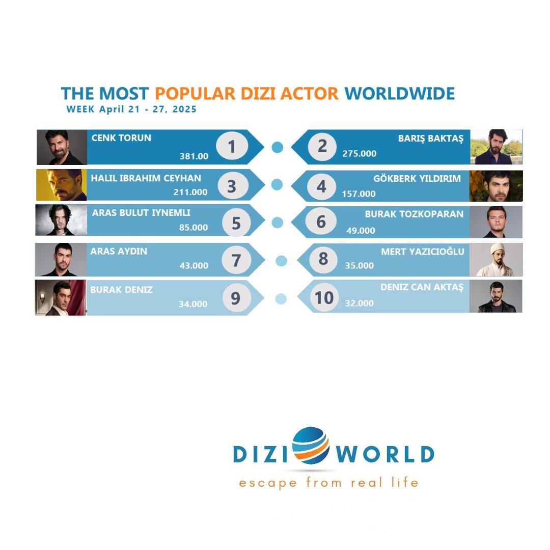 #CenkTorun The most popular dizi actor worldwide with 381K🥇in the week, April 21 - 27, 2025.    

📷Top 10 dizi actors  
#CenkTorun
#BarışBaktaş
#HalilİbrahimCeyhan
#GökberkYıldırım
#ArasBulutİynemli
#BurakTozkoparan
#ArasAydın
#MertYazıcıoğlu
#BurakDeniz
#DenizCanAktaş