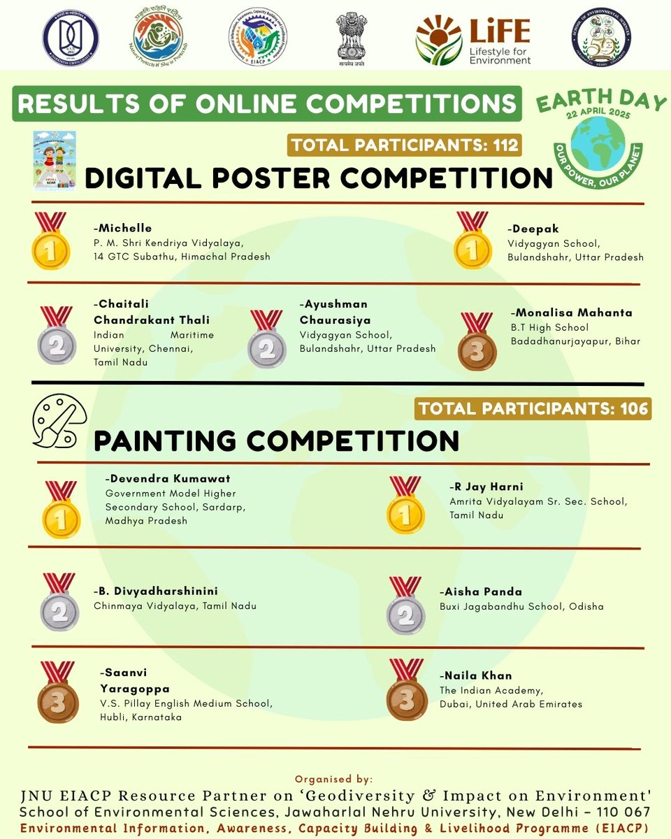 JNU_EIACP's tweet photo. 🌍 Earth Day Online Competitions – Results Out! 🎉
🔗 Visit: https://t.co/J2Sf36qsRC
E-Certificates to winners and participants will be sent to their registered email address.
#EarthDay2025 #OnlineCompetition #SloganContest #DigitalPoster #Painting #EssayWriting #GreenFuture https://t.co/QVLpZ2zZa1