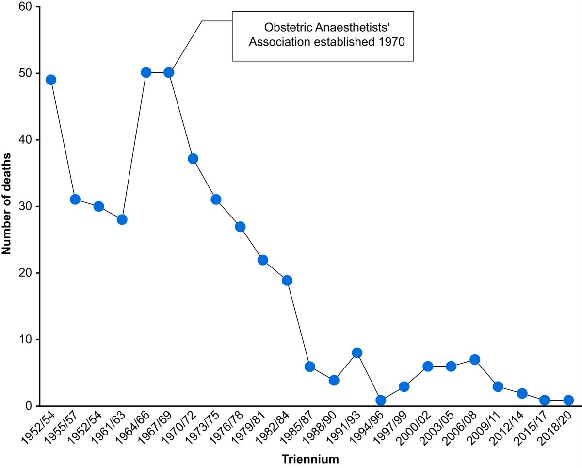 BJAJournals's tweet photo. Safe #maternity care depends on #MDT combined expertise and training. UK maternal deaths relating to anaesthesia have reduced despite increasing obstetric anaesthetic care #CEMD #MBRRACE #ObstetricAnaesthesia
https://t.co/700pWxQx32 https://t.co/ei1234T0uy