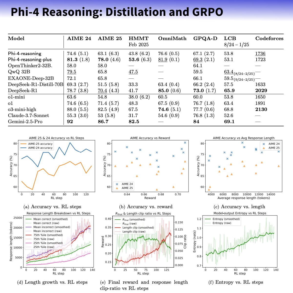 How can smaller LLMs achieve strong reasoning? By combining data curation with supervised fine-tuning (SFT) and targeted reinforcement learning (RL). Microsoft released their first open reasoning/thinking models with Phi-4-reasoning distilled from OpenAI o3-mini.

Implementation