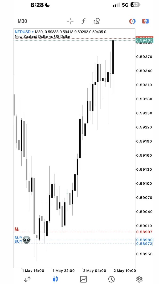 NZDUSD 💸📈