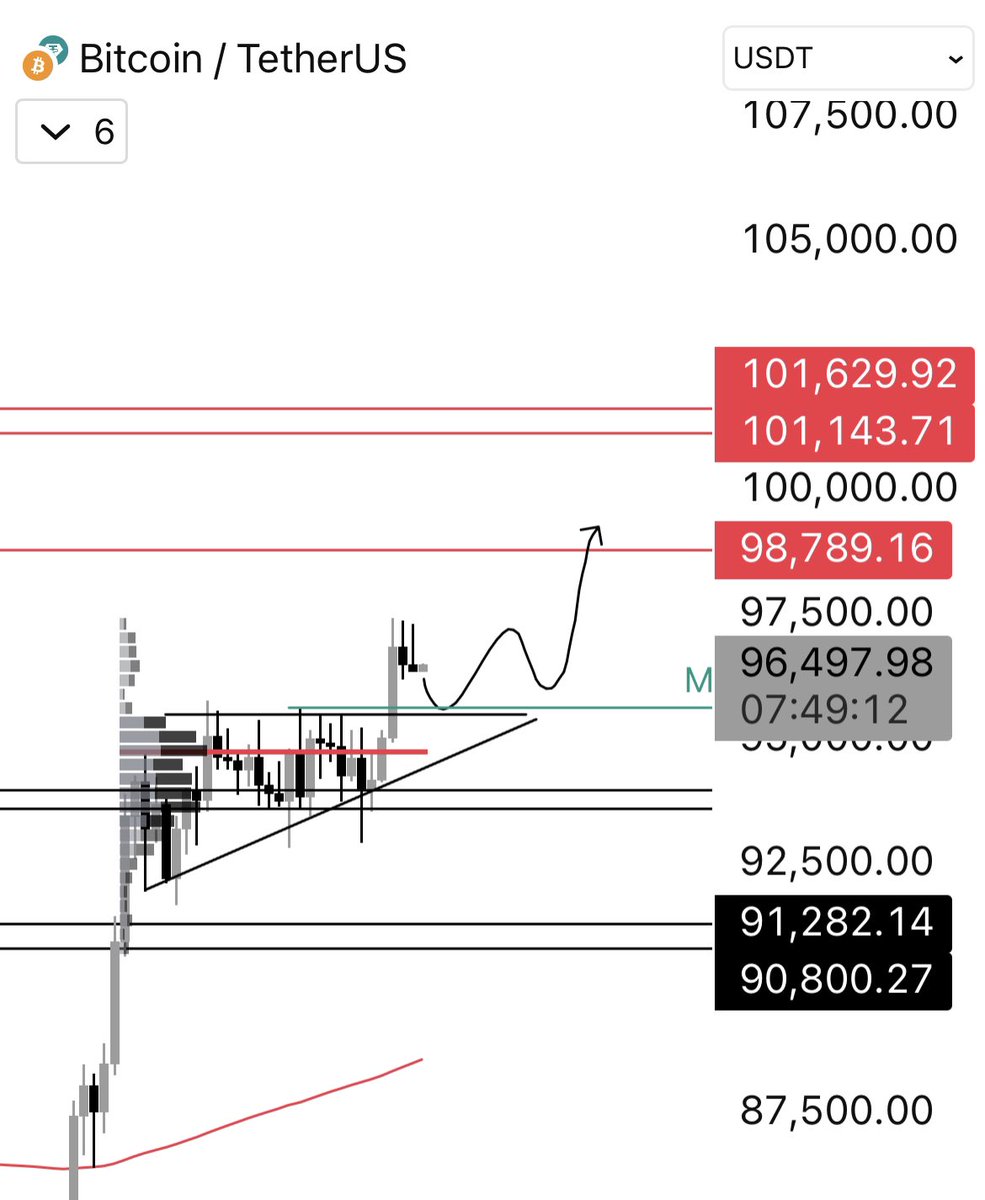 $BTC

Was a fakeout in the downside and we broke the ascending pattern.

Now I wouldn’t mind a retest of MH before going a little bit higher.

In a perfect world, I would love to go higher today and this weekend before a nice correction starting next week.

🧘🏼‍♂️
