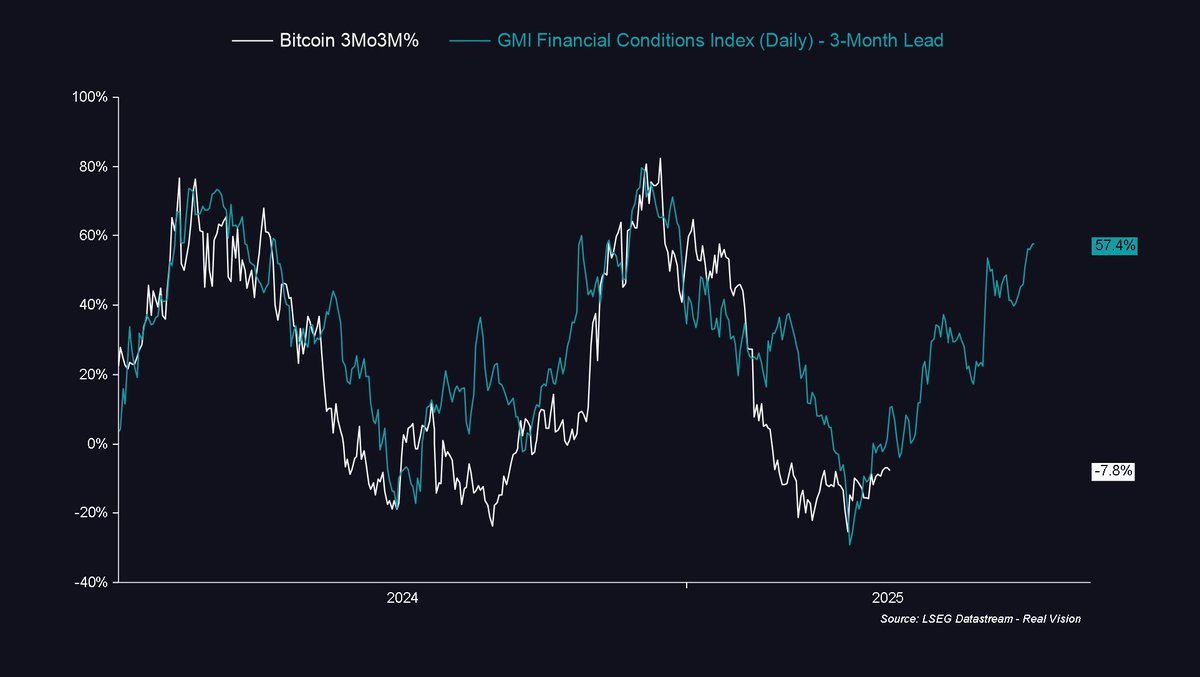 BittelJulien's tweet photo. The April ISM report lines up exactly with what I said a few weeks ago in one of our weekly MIT reports on @RealVision:

The Q4 tightening of financial conditions helps explain the recent drop in ISM New Orders. But that effect should now be fading...
 
We’re likely to see New Orders bottom out over the next month or two before turning higher again.

Speaking of ISM New Orders...

The recent drop, along with the sharp spike higher in ISM Inventories – driven by businesses front-running Trump tariffs – is already fully reflected in the price of US cyclical equities.

And the same is true for Bitcoin…

At the lows, Bitcoin had already priced in a drop in ISM all the way down to around 47.

But here’s where things gets interesting:
 
We think that the inventory spike was likely a one-off – or at least, the scale of the rise relative to New Orders in March looks exaggerated.

After all, the drop in ISM New Orders was largely a delayed response to the Q4 tightening.
 
At the same time, rising ISM Inventories aren’t a concern in isolation…
 
The gap versus New Orders stands out, yes – but with financial conditions easing again, that divergence should close overtime as the cycle re-engages.
 
As we noted earlier, the recent inventory build was mostly firms moving early ahead of Trump tariffs. 

But it also lines up with what you typically see in the early stages of a recovery – businesses quietly restocking as demand stabilizes, liquidity picks up, and expectations start shifting.
 
Now, the cycle’s still too soft for this to mark a full-blown restocking phase – but the key point remains: rising inventories, on their own, aren’t a problem. 

When the ISM turns up, inventories typically follow…

So what happens next?
 
Well, just like we saw when US Economic Surprise rolled over and risk assets had to reprice weaker-than-expected incoming macro data... we’re now setting up for the opposite.
 
Stronger macro data will be coming soon. And risk assets will need to reprice that reality, too...

Chart 1: ISM New Orders vs. GMI Short-Term Lead Index
Chart 2: ISM vs. Bitcoin Implied ISM Pricing 
Chart 3: Bitcoin vs. GMI Financial Conditions Index
Chart 4: US Citi Economic Surprise Index Minus G10 vs. GMI Financial Conditions Index