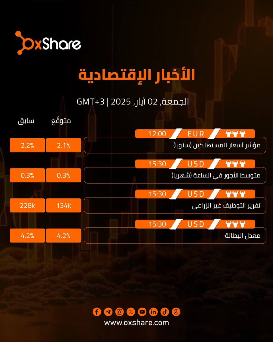 أجندة اليوم، الجمعة 2/5/2025

#أوكس_شير #أجندة #اقتصاد #تداول #عملات #OXShare