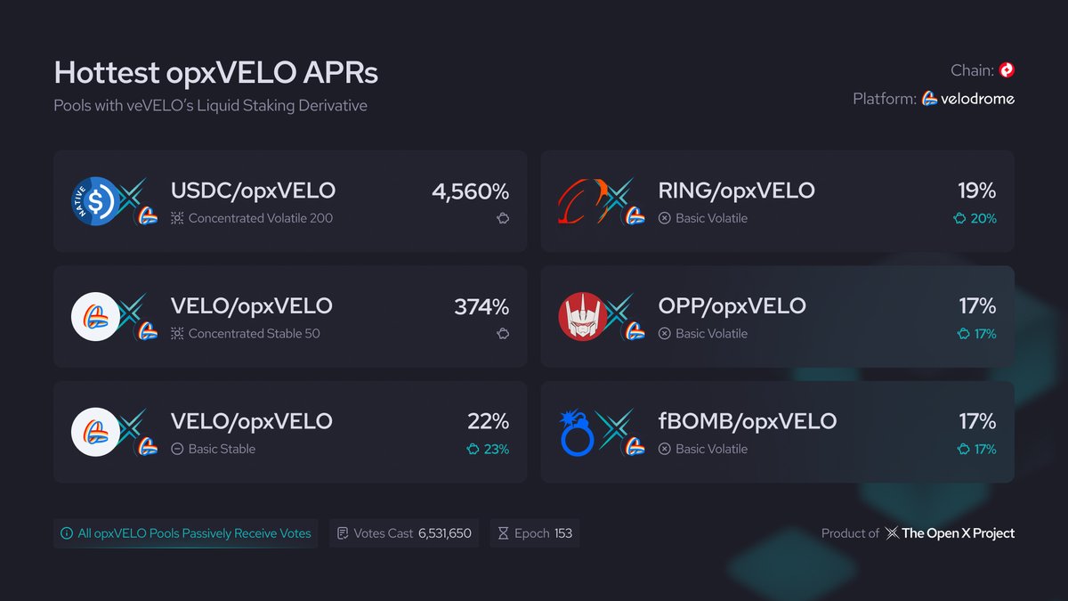 Top opxVELO APRs on <a href="/VelodromeFi/">Velodrome</a>

$USDC - 4,560% APR 🔥
$VELO - 374% APR 🔥
$VELO (sAMM) - 23% APY

🟢 Auto-compounding Velodrome vaults: app.openxswap.exchange/#/Vaults

Read about opxVELO here: docs.openxswap.exchange/the-open-x-pro…