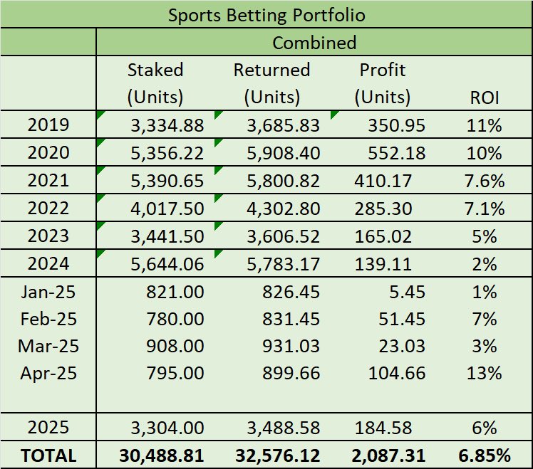 April P&amp;L

A great month with 104.66u profit representing 13% ROI

That takes us to over 2,000u profit since we started back in 2019.

Long term, consistent profits.

DM to join 

<a href="/SObettor/">STAHObettor</a> <a href="/CardBetting/">Card Betting</a> <a href="/desertPunter/">End In Mind</a>
