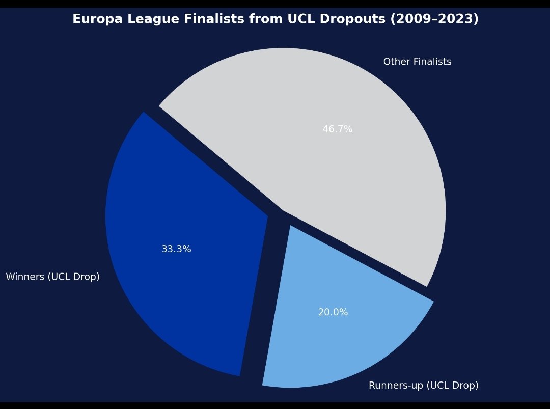 stevesouter's tweet image. For those rubbing their heads, wondering how Spurs and Manchester United are in a European final. This will help you. The tournament has become a lot easier.

Fair play. It's not that I'm bitter or anything