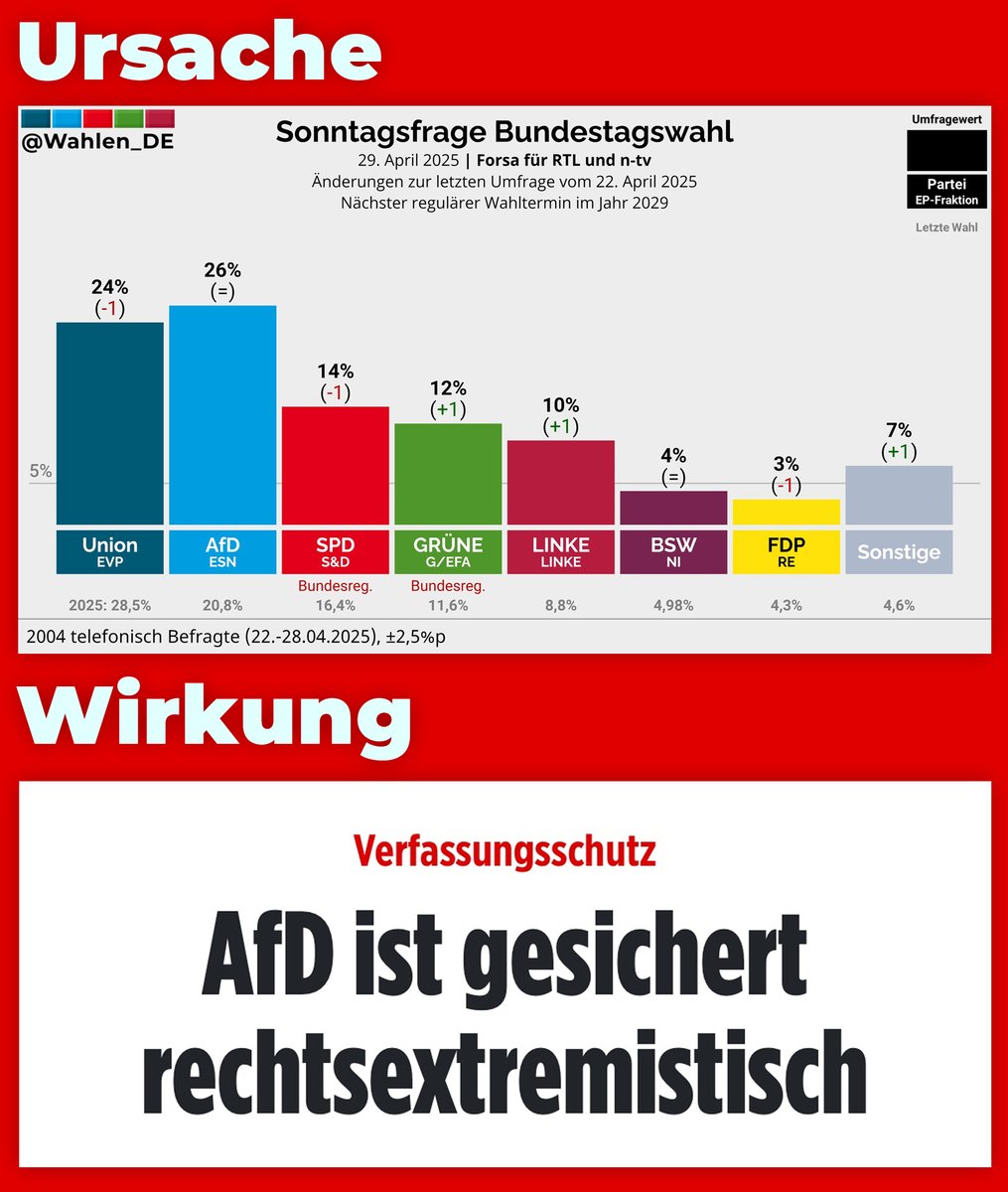 KotreLena's tweet photo. Wie erwartet zieht die Regierung angesichts der guten Umfragewerte der AfD die Notbremse und stuft die gesamte AfD nun als gesichert rechtsextremistisch ein. Es zeichnet sich bereits jetzt ab, dass die AfD bei den Landtagswahlen im nächsten Jahr an der 40-Prozent-Marke kratzen wird. Daher wird nun alles unternommen, um die Macht des herrschenden Parteikartells zu schützen – vergeblich.