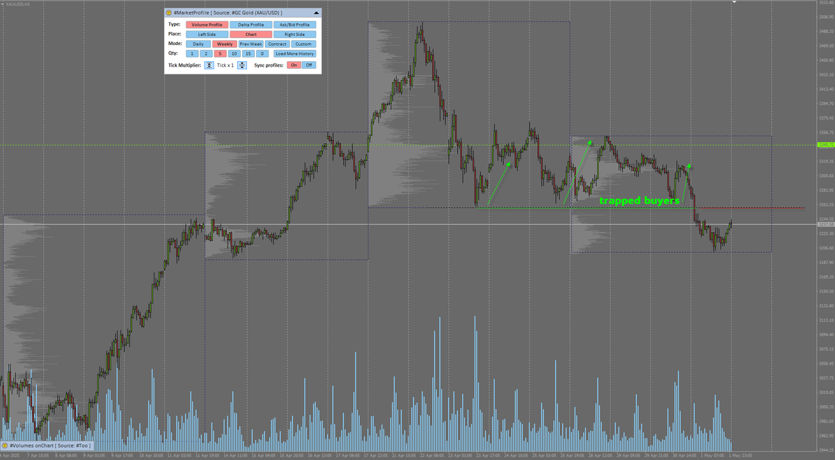 ClusterDelta's tweet photo. Trapped buyers are traders who bought an asset expecting it to rise, but the price moved against them after entry, leaving them “stuck” in a losing position.
#gc #gold #Volume #Profile https://t.co/pcSx2YDYhW
