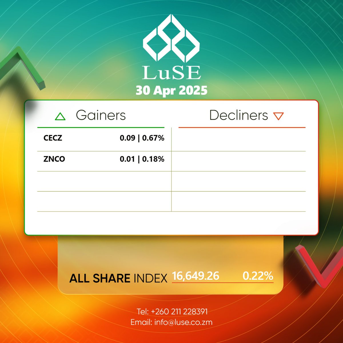 Looks like its market growth season 😁.

Your portfolio should grow as well. Download the LuSE App right now! bit.ly/m/luse.

Reach out on wa.me/260778283516 for query resolution.