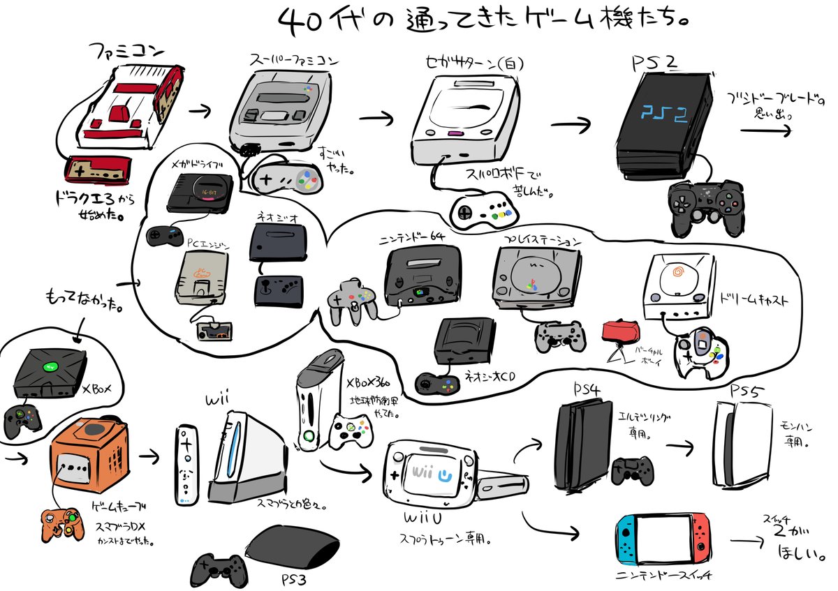 40代の通ってきた据え置きゲーム機たち