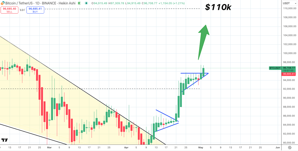 SatoshiFlipper's tweet photo. $BTC/usdt DAILY

Road to $110k 😍
Falling wedge breakout ✅
Pennant breakout ✅
Ascending triangle breakout ✅ https://t.co/DHpBu5bOqz