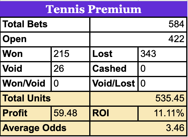 🎾 Tennis Bets Are Here for the Off-Season! 

With the NBA season currently in play-offs, we are adding Tennis bets again into the NBA group to add some extra volume and prepare for the off season! 🔜

When the NBA season is over we will be adding more sports/leagues to keep you