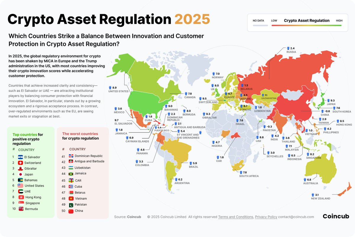 🌐Kripto Varlık Düzenlemeleri: 2024 vs 2025 Karşılaştırması

CoinCub’un 2024 ve 2025 yılına ait düzenlediği verileri inceledim. Öne çıkanlar:

Türkiye’deki Durum:
Türkiye, 2024’te 9. sıradayken kripto dostu bir ülkeydi ve düşük düzenlemelerle inovasyonu destekliyordu. Ancak