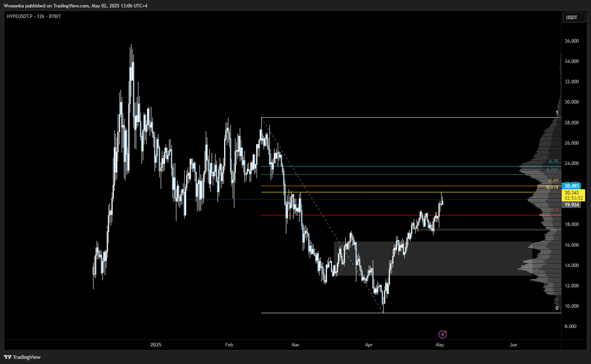 $HYPE

Not a coincidence :)) 

Rejected where it should have
If we fail to close above 20.5 by the end of this week, I expect weakness going forward