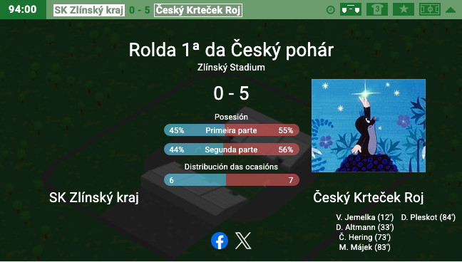 GoberGirer's tweet photo. En #CopaHT los #topitos no tuvieron un arranque plácido... a pesar del marcador. Con el 0-5 #SKZlínskýKraj decidió repartir estopa y a la #tirita de František Kaplan se juntaron las lesiones de #vagabundo Pospíšilík y #botóndeoro Jemelka, ambas de 1 semana. #ČeskýKrtečekRoj https://t.co/w3LT15daa4