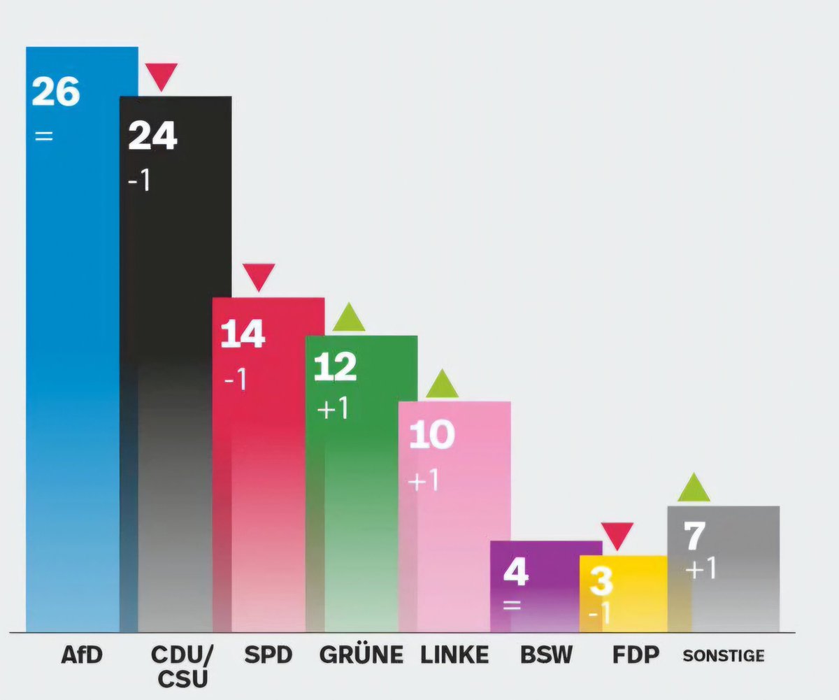 Bundesdeutscher Verfassungsschutz stuft die nach Umfragen stärkste Partei als „gesichert rechtsextremistisch“ ein und leistet damit einem Verbotsverfahren Vorschub. 

Das wirft erhebliche Fragen nach der Rolle dieser im internationalen Vergleich einmaligen Behörde auf.