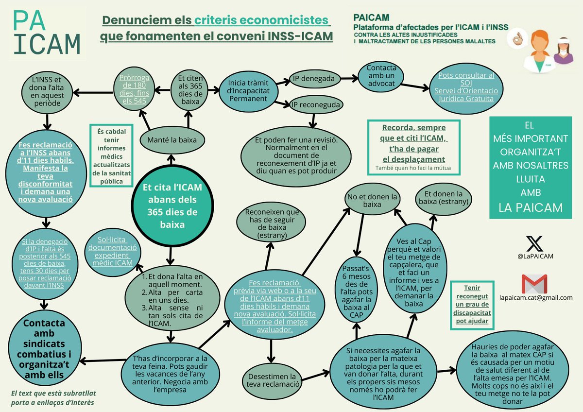Us deixem aquest mapa-guia sobre com actuar en cada moment quan l'#ICAM us desestima una baixa o IP malgrat els informes dels vostres metges.
Entrant a l'enllaç podreu clicar a sobre d'alguns camps i us conduirà a més informació, formularis, etc. :
acrobat.adobe.com/id/urn:aaid:sc…