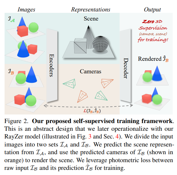 zhenjun_zhao's tweet photo. RayZer: A Self-supervised Large View Synthesis Model

@hanwenjiang1, @HaoTan5, @totoro97_, @Haian_Jin, @__yuezhao__, @Sai__Bi, @KaiZhang9546, @fujun_luan, Kalyan Sunkavalli, @qixing_huang, @geopavlakos

https://t.co/gnky66Al5P https://t.co/0dlwWG3liC