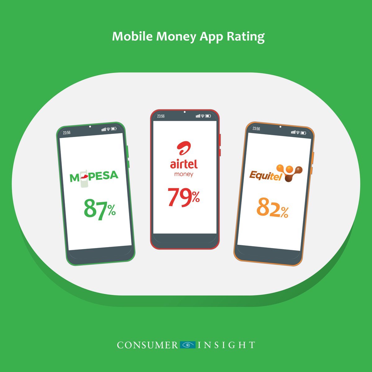 _CIAfrica's tweet image. Embracing the Era of #MobileApps
Users across MPesa, Airtel Money, &amp;amp; Equitel reflect a shift towards convenience &amp;amp; user-friendly interfaces. 
bit.ly/4iMUEmZ #DigitalkSurvey #DigitalkStudy