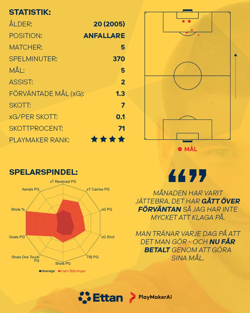 Ettanfotboll (@ettanfotboll) on Twitter photo Månadens talang: Liam Björninger
<a href="/TorslandaIK/">Torslanda IK</a>:s 20-årige anfallare har tilldelats utmärkelsen "Månadens talang" i april.
Björninger stod för en imponerade prestation, där han gjorde fem mål och två assister på fem matcher.
📲Läs mer på ettanfotboll.se/manadens-talan…
📊<a href="/PlaymakerAI/">PlaymakerAI</a> Månadens talang: Liam Björninger
<a href="/TorslandaIK/">Torslanda IK</a>:s 20-årige anfallare har tilldelats utmärkelsen "Månadens talang" i april.
Björninger stod för en imponerade prestation, där han gjorde fem mål och två assister på fem matcher.
📲Läs mer på ettanfotboll.se/manadens-talan…
📊<a href="/PlaymakerAI/">PlaymakerAI</a>