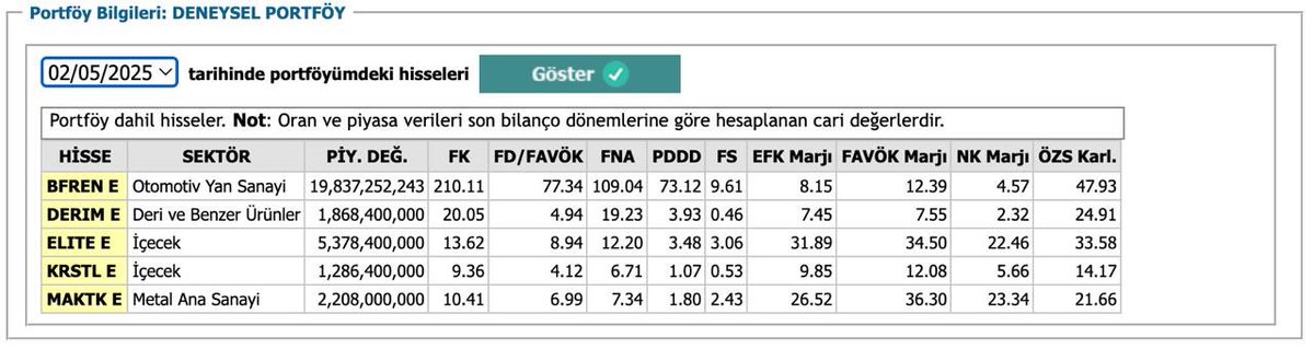 8. ay sonunda;   
Portföy: 145.09   
Borsa (XU100): 92.32
Altın (XAU): 149.34

30.04.2025 piyasa kapanış verilerine göre stratejinin seçtiği hisseler ve portföyün önümüzdeki ay için güncellenmiş hali aşağıdadır.